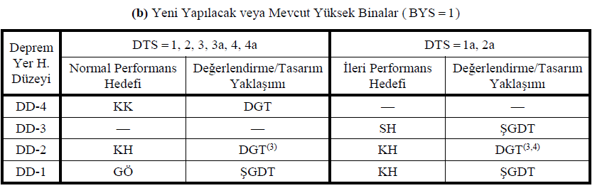 Yüksek Yapı Tasarım ve Proje Şartları