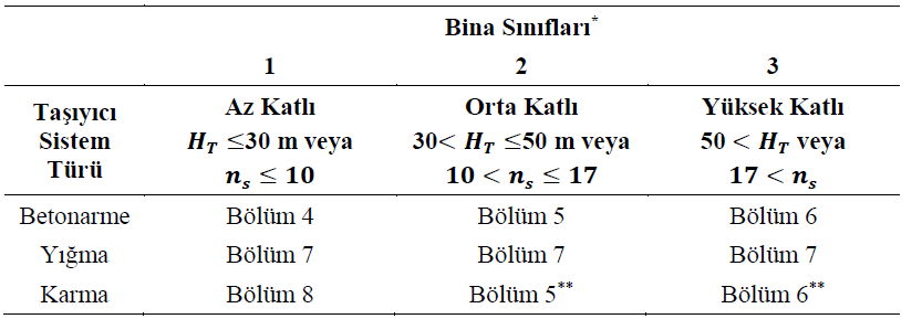 bina siniflari