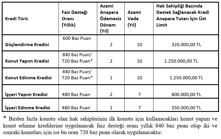 KrediFaizDesteği